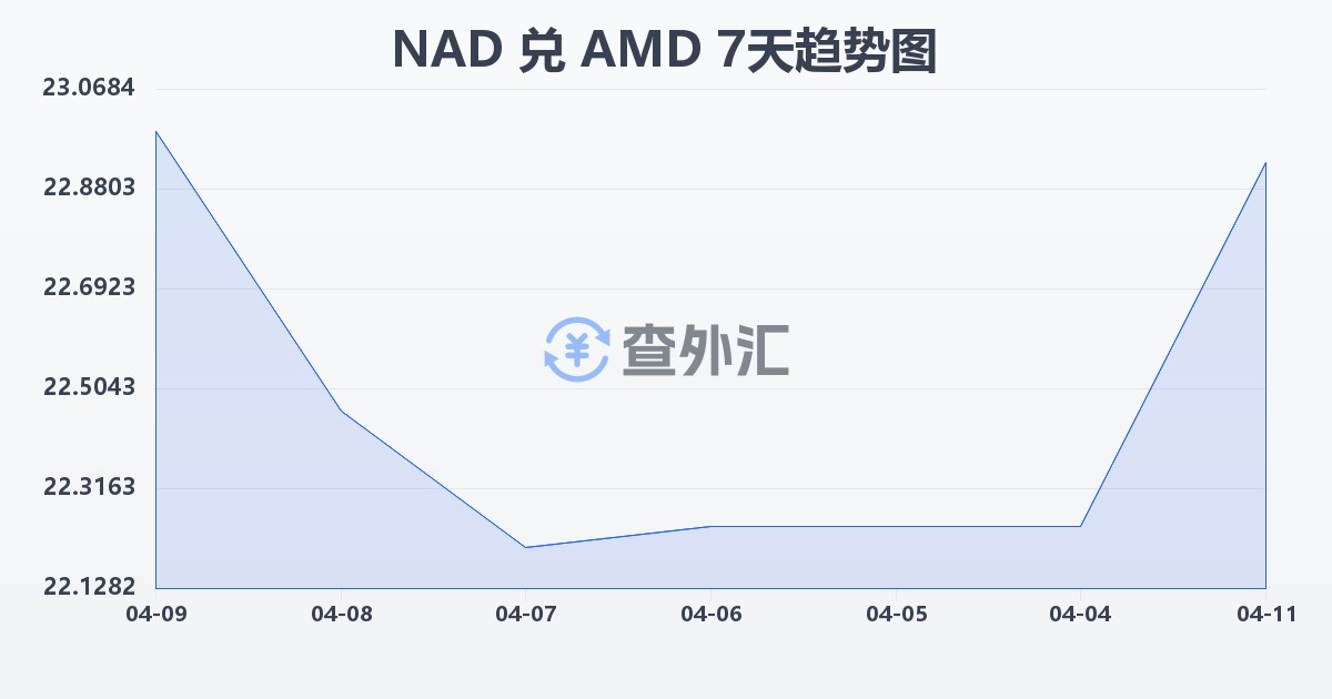 纳米比亚元兑亚美尼亚德拉姆(NAD/AMD)近7天汇率走势图