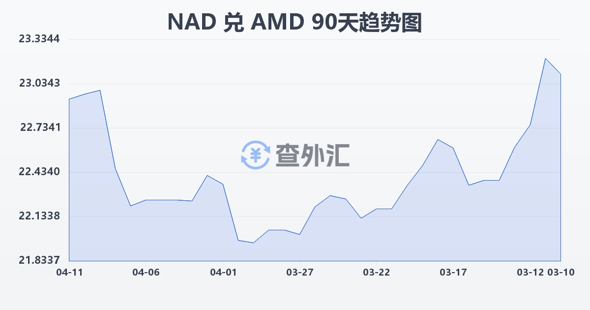 纳米比亚元兑亚美尼亚德拉姆(NAD/AMD)近90天汇率走势图