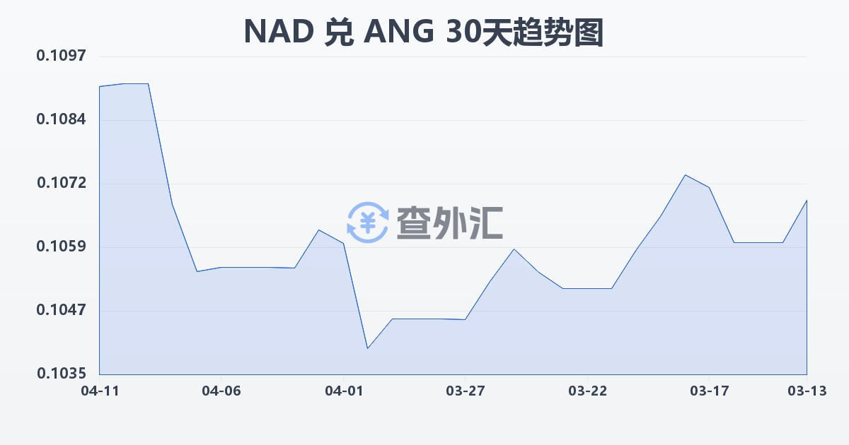 纳米比亚元兑荷属安的列斯盾(NAD/ANG)近30天汇率走势图