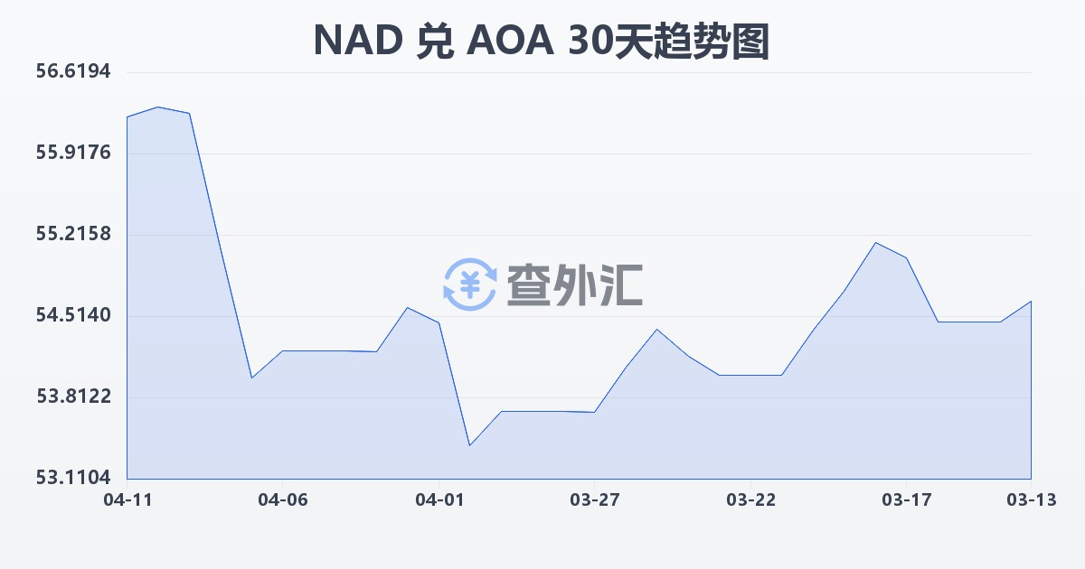 纳米比亚元兑安哥拉宽扎(NAD/AOA)近30天汇率走势图