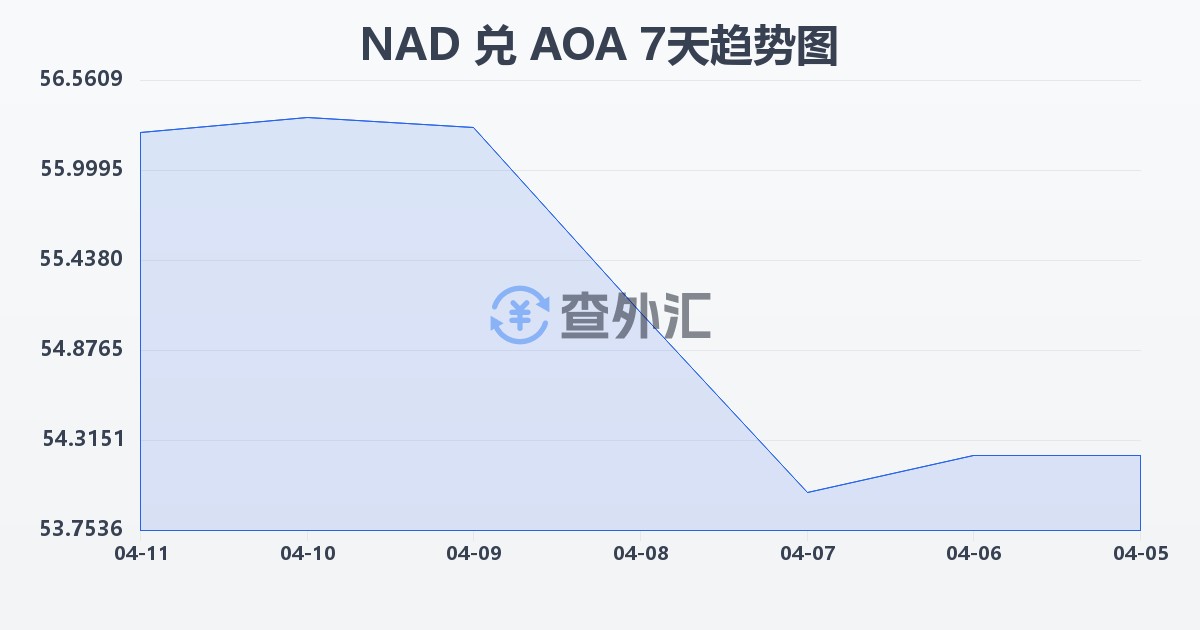 纳米比亚元兑安哥拉宽扎(NAD/AOA)近7天汇率走势图