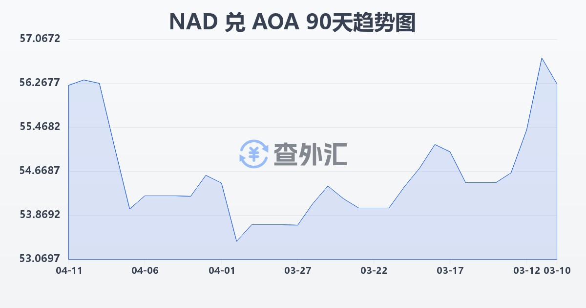 纳米比亚元兑安哥拉宽扎(NAD/AOA)近90天汇率走势图
