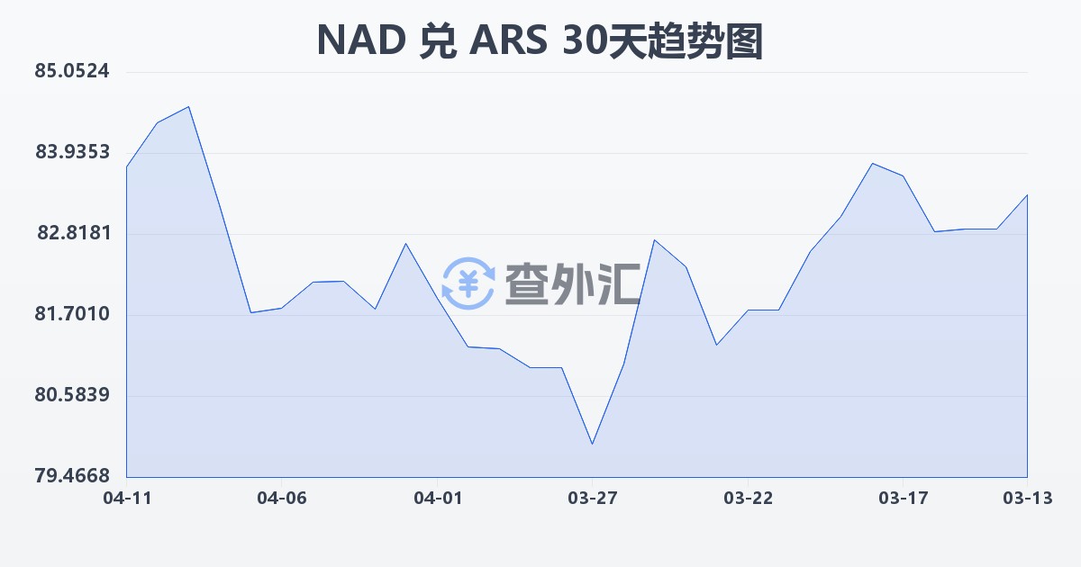 纳米比亚元兑阿根廷比索(NAD/ARS)近30天汇率走势图