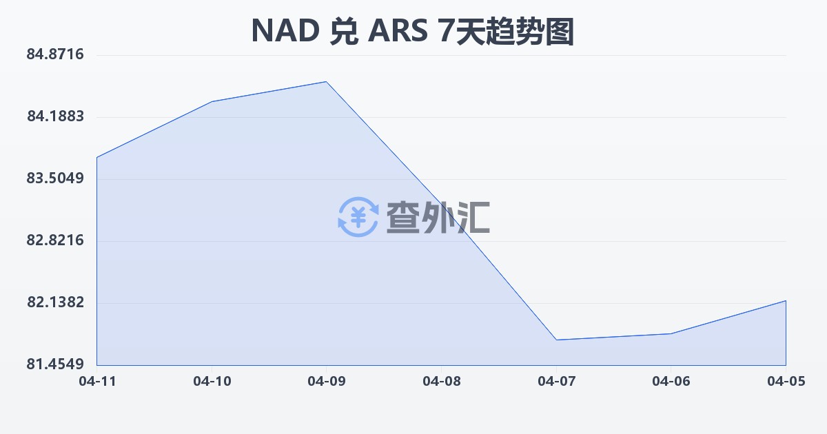 纳米比亚元兑阿根廷比索(NAD/ARS)近7天汇率走势图