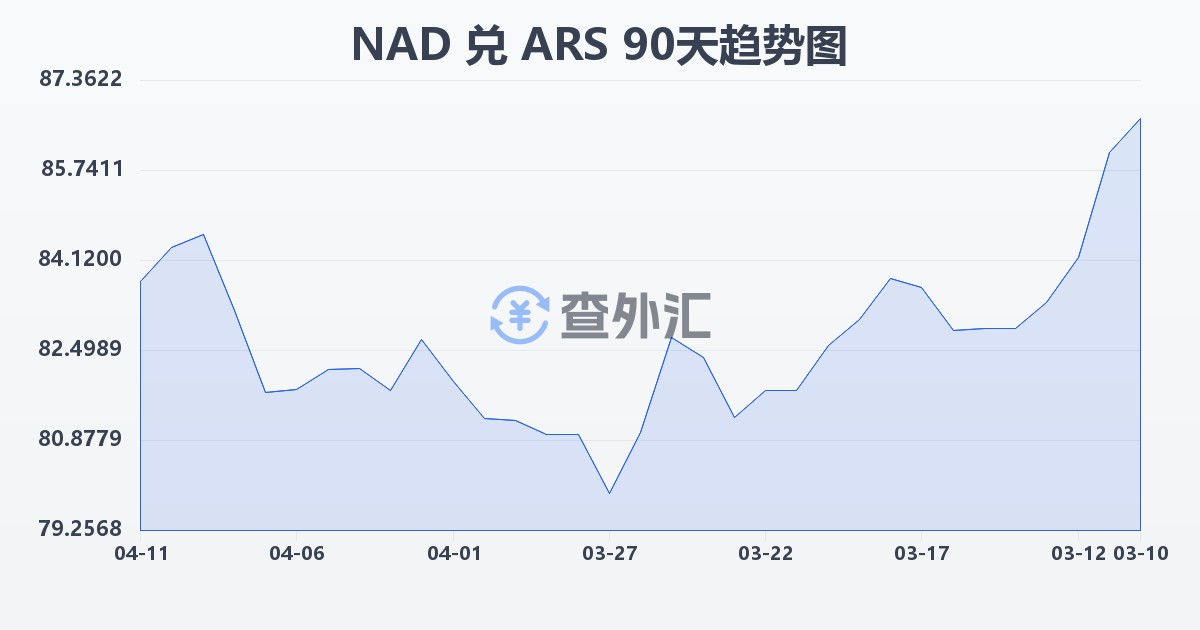 纳米比亚元兑阿根廷比索(NAD/ARS)近90天汇率走势图