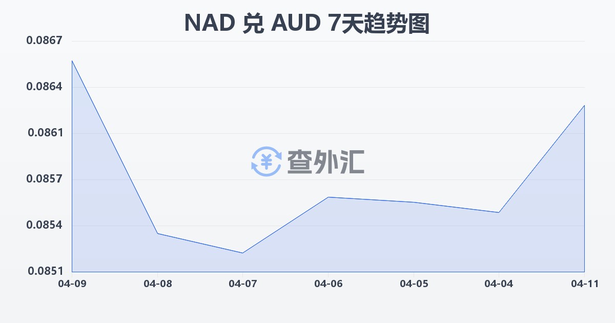 纳米比亚元兑澳大利亚元(NAD/AUD)近7天汇率走势图