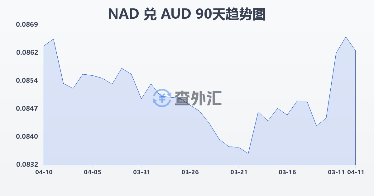 纳米比亚元兑澳大利亚元(NAD/AUD)近90天汇率走势图