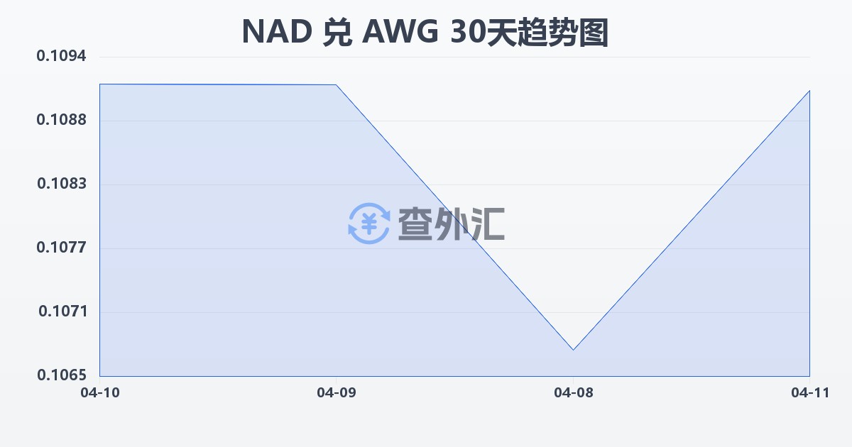 纳米比亚元兑阿鲁巴弗罗林(NAD/AWG)近30天汇率走势图