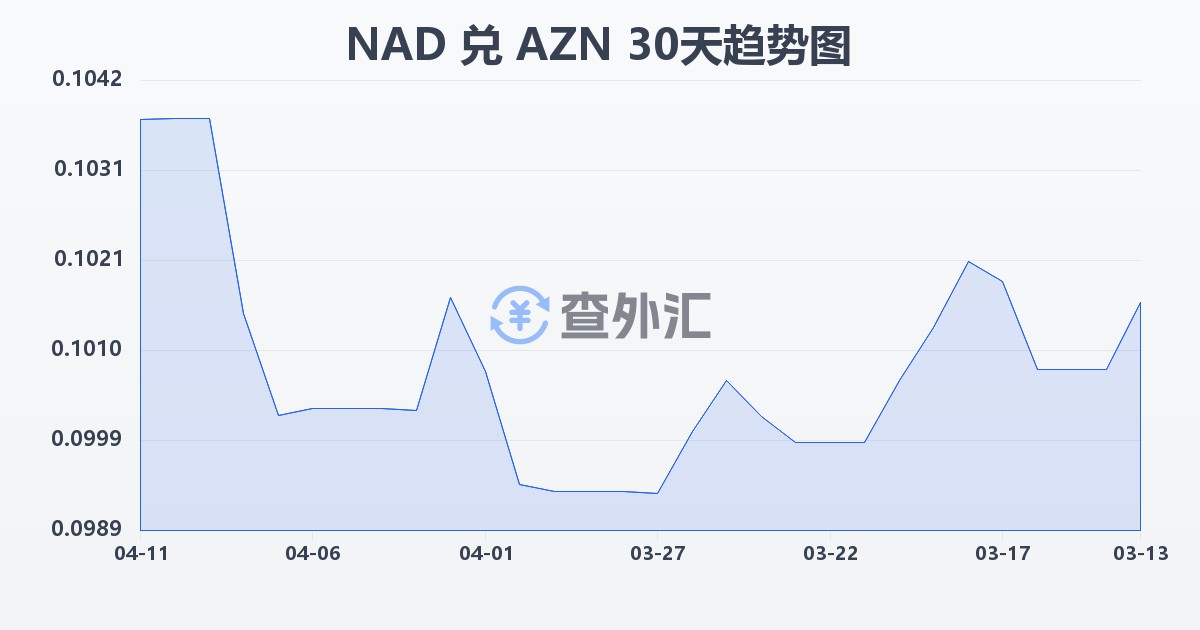 纳米比亚元兑阿塞拜疆马纳特(NAD/AZN)近30天汇率走势图