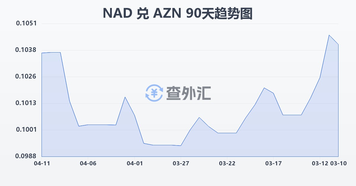 纳米比亚元兑阿塞拜疆马纳特(NAD/AZN)近90天汇率走势图