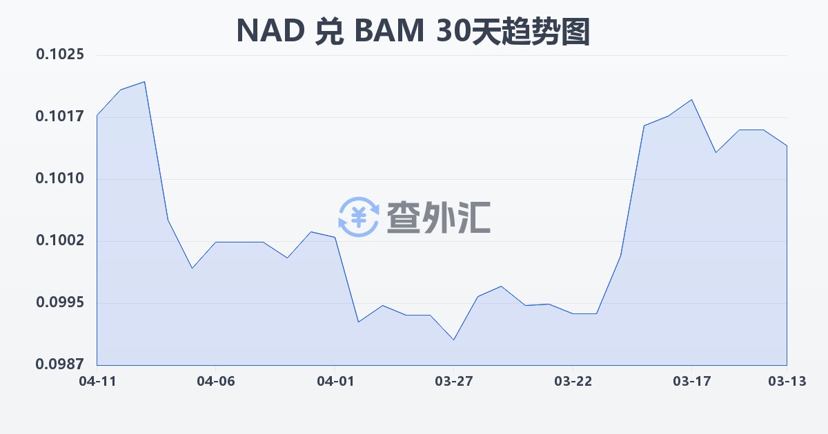 纳米比亚元兑波黑可兑换马克(NAD/BAM)近30天汇率走势图