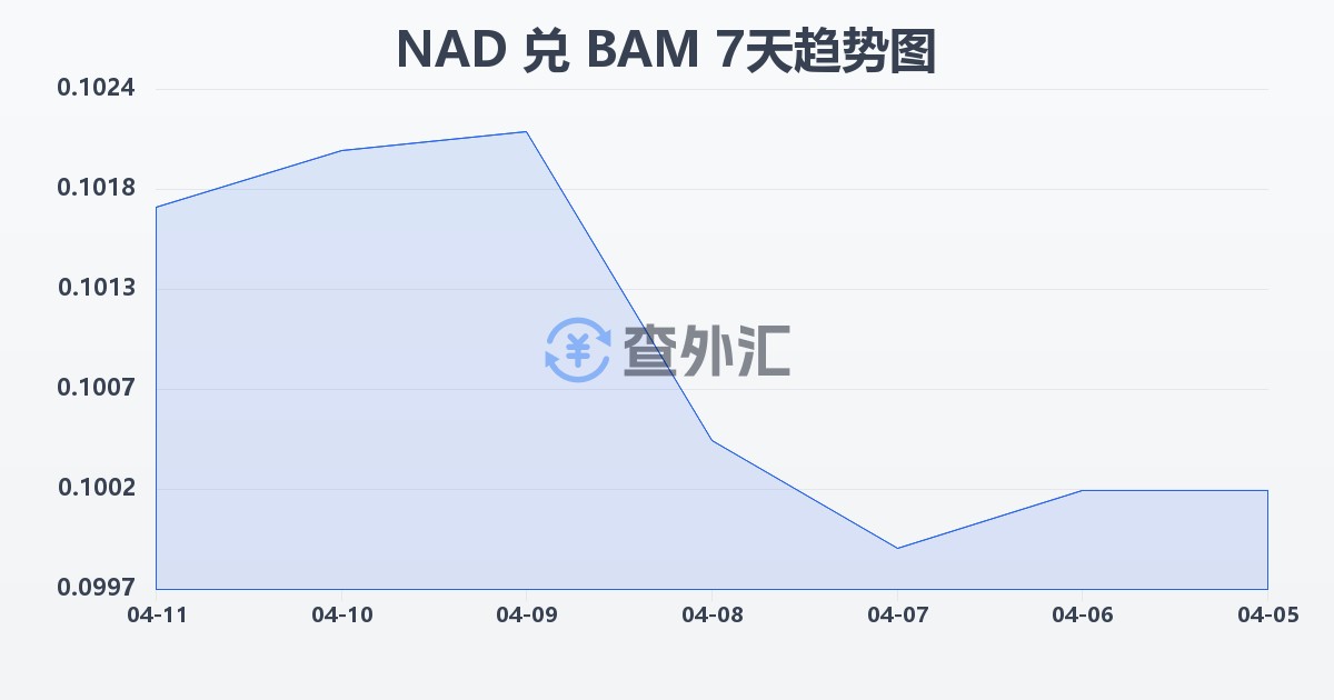 纳米比亚元兑波黑可兑换马克(NAD/BAM)近7天汇率走势图