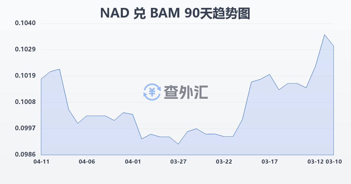 纳米比亚元兑波黑可兑换马克(NAD/BAM)近90天汇率走势图