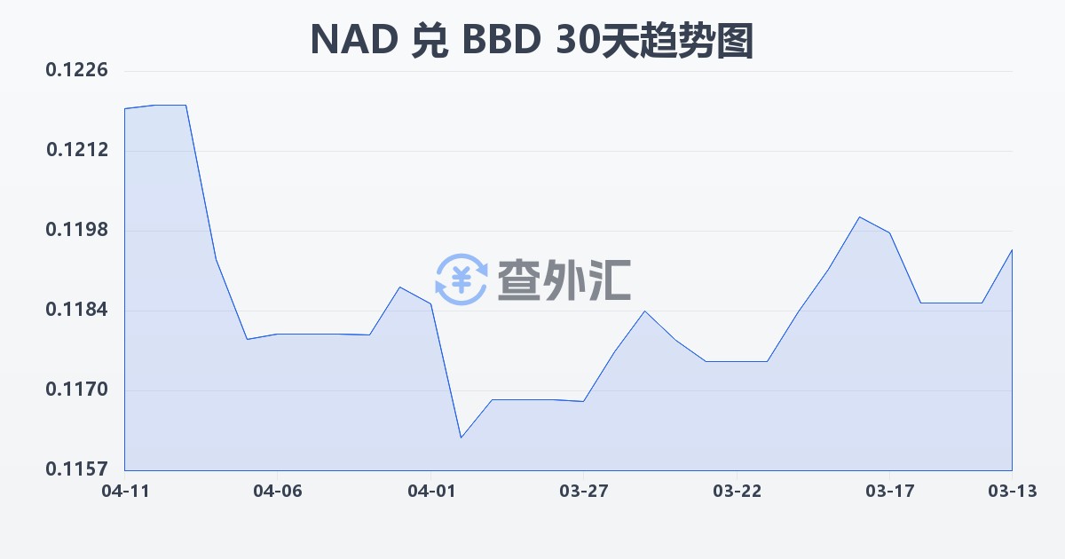 纳米比亚元兑巴巴多斯元(NAD/BBD)近30天汇率走势图