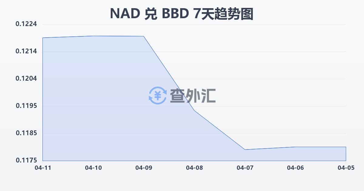 纳米比亚元兑巴巴多斯元(NAD/BBD)近7天汇率走势图