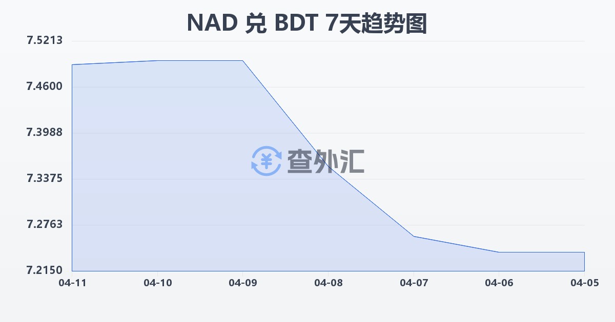 纳米比亚元兑孟加拉塔卡(NAD/BDT)近7天汇率走势图