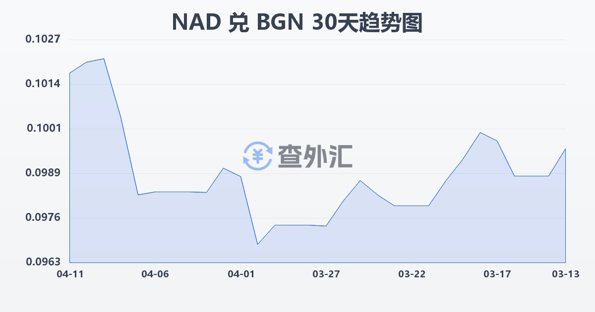 纳米比亚元兑保加利亚列弗(NAD/BGN)近30天汇率走势图