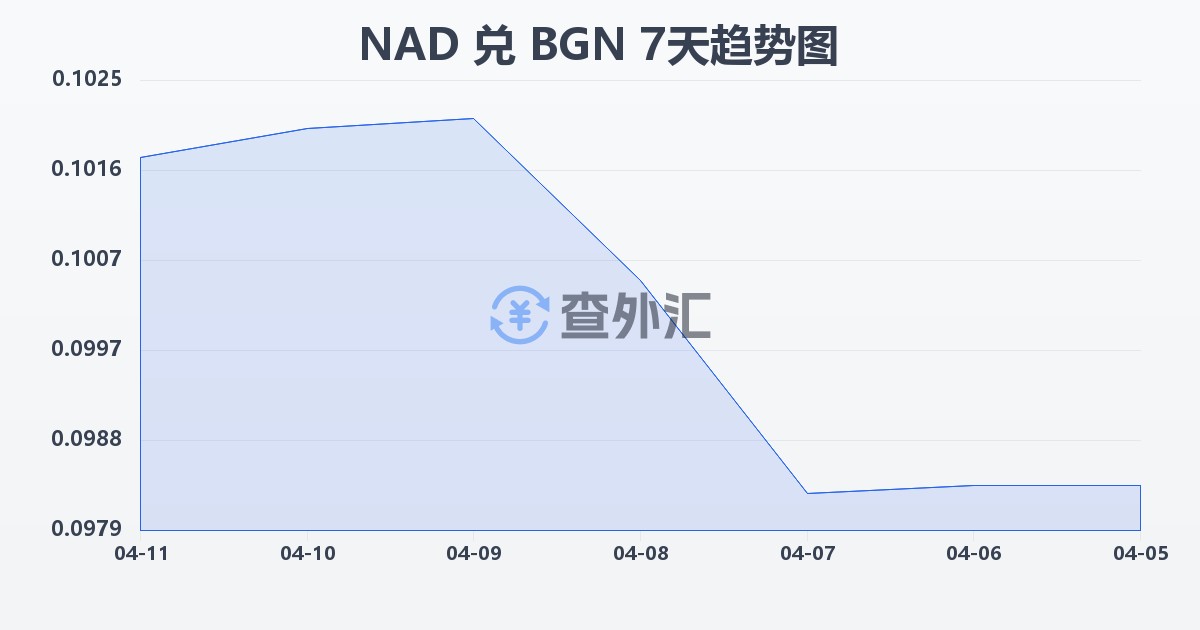 纳米比亚元兑保加利亚列弗(NAD/BGN)近7天汇率走势图