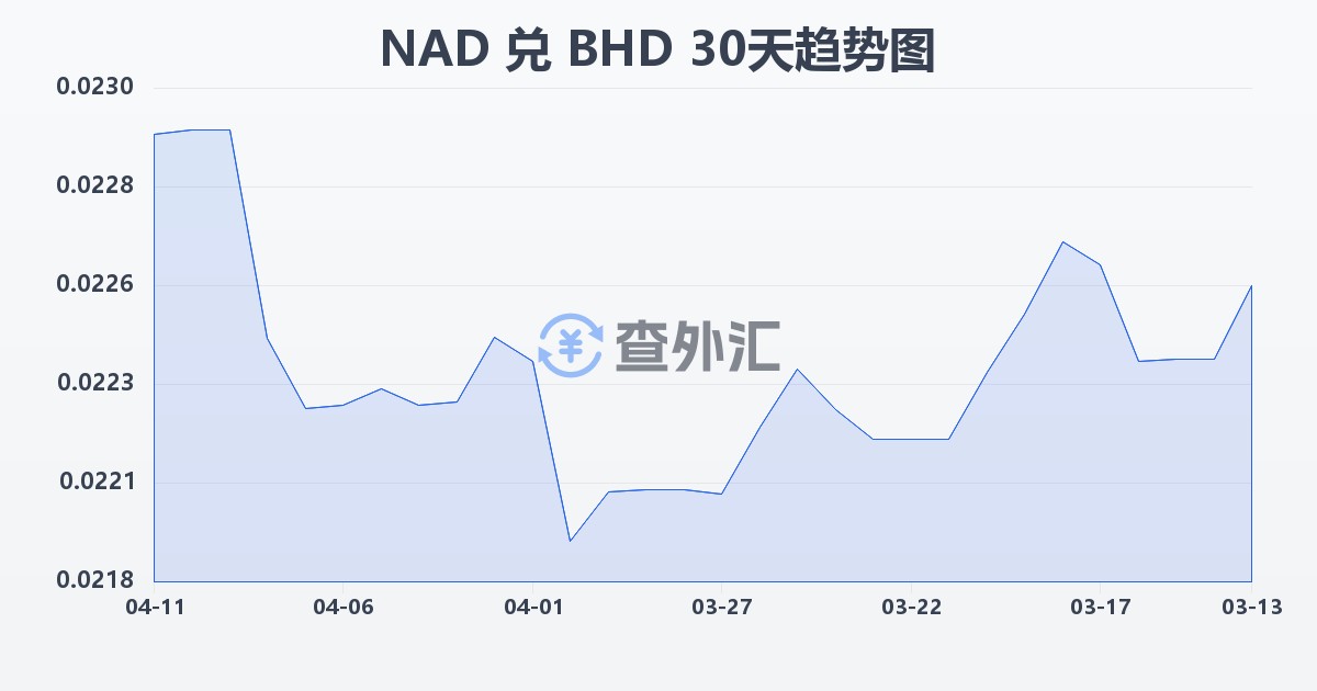 纳米比亚元兑巴林第纳尔(NAD/BHD)近30天汇率走势图