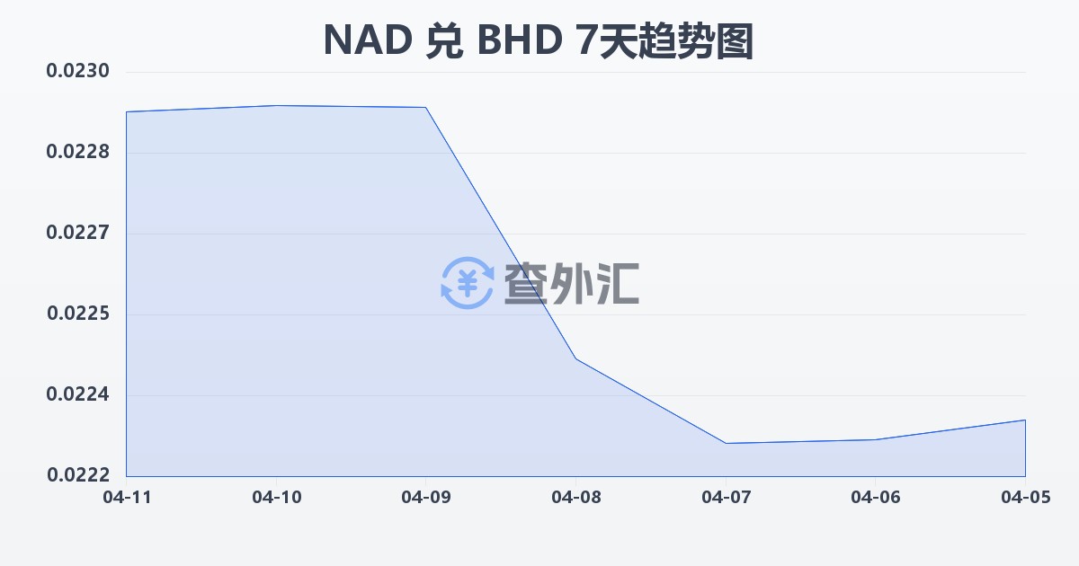 纳米比亚元兑巴林第纳尔(NAD/BHD)近7天汇率走势图