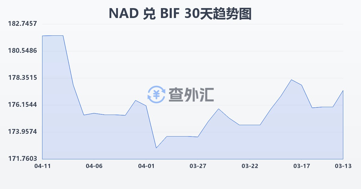纳米比亚元兑布隆迪法郎(NAD/BIF)近30天汇率走势图