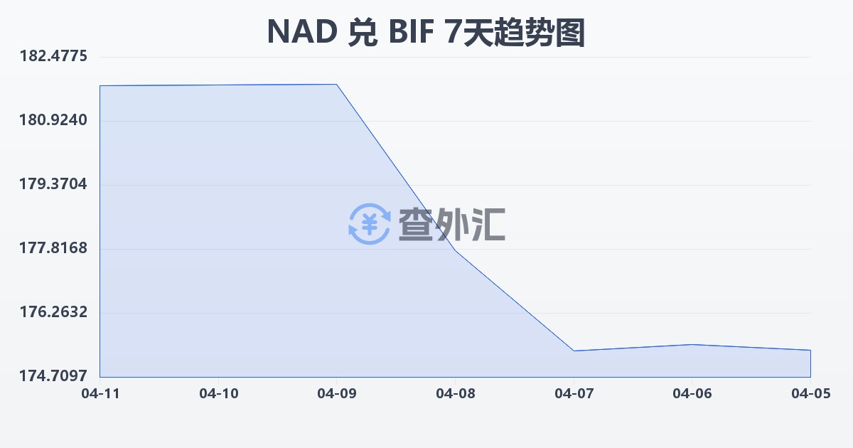 纳米比亚元兑布隆迪法郎(NAD/BIF)近7天汇率走势图