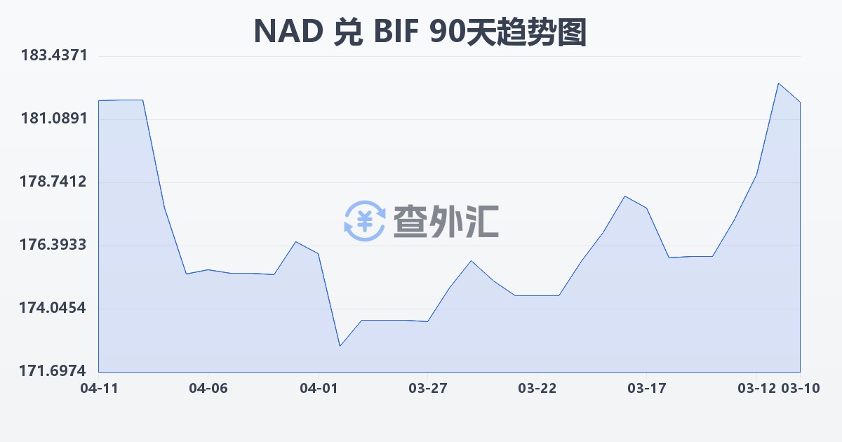 纳米比亚元兑布隆迪法郎(NAD/BIF)近90天汇率走势图