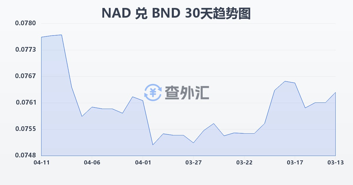 纳米比亚元兑文莱元(NAD/BND)近30天汇率走势图