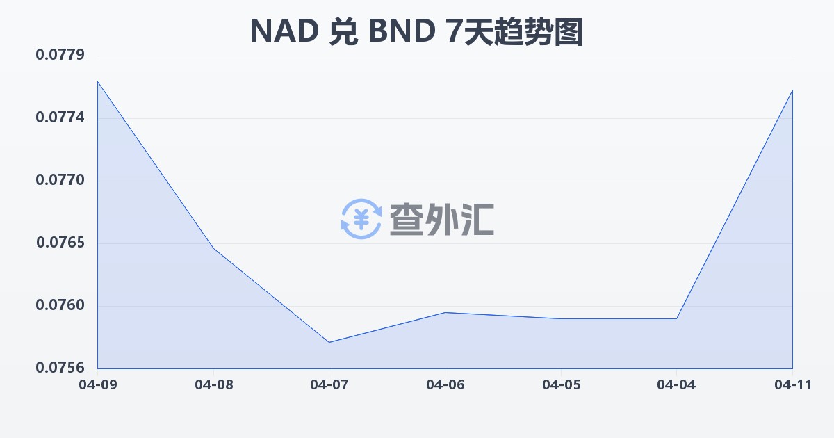 纳米比亚元兑文莱元(NAD/BND)近7天汇率走势图