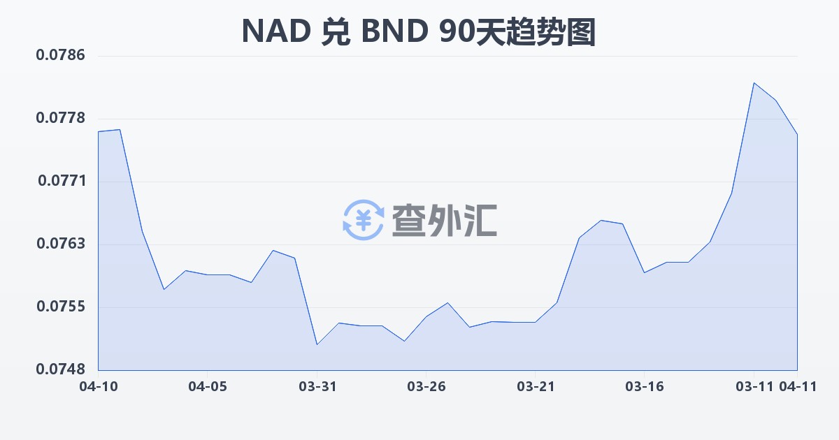纳米比亚元兑文莱元(NAD/BND)近90天汇率走势图