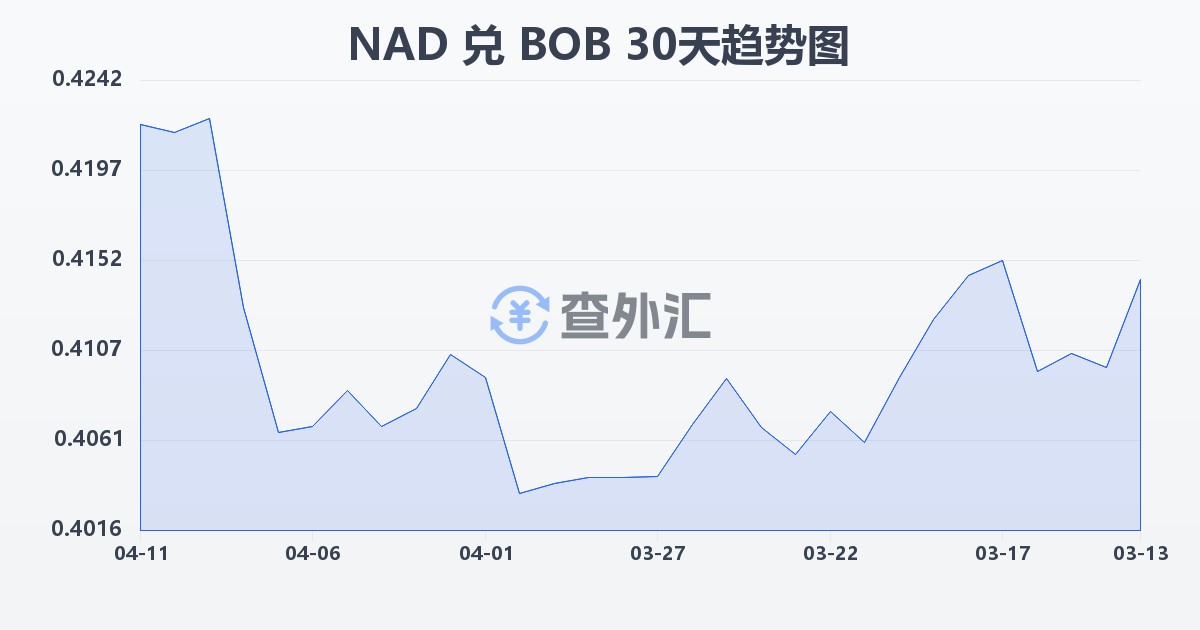 纳米比亚元兑玻利维亚诺(NAD/BOB)近30天汇率走势图