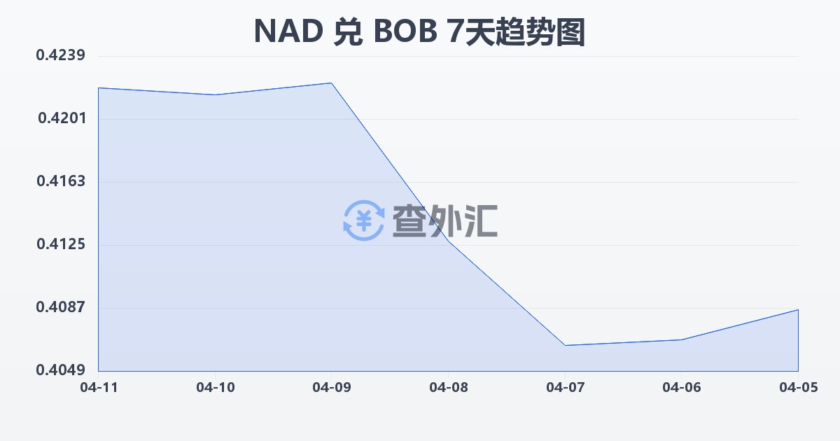纳米比亚元兑玻利维亚诺(NAD/BOB)近7天汇率走势图