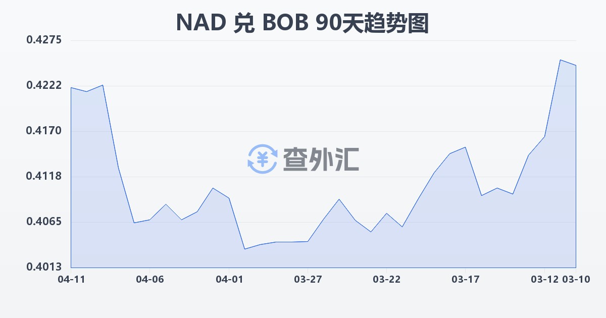 纳米比亚元兑玻利维亚诺(NAD/BOB)近90天汇率走势图