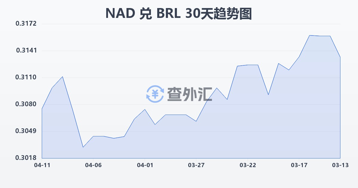 纳米比亚元兑巴西雷亚尔(NAD/BRL)近30天汇率走势图