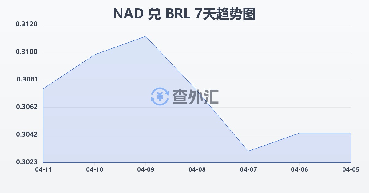 纳米比亚元兑巴西雷亚尔(NAD/BRL)近7天汇率走势图