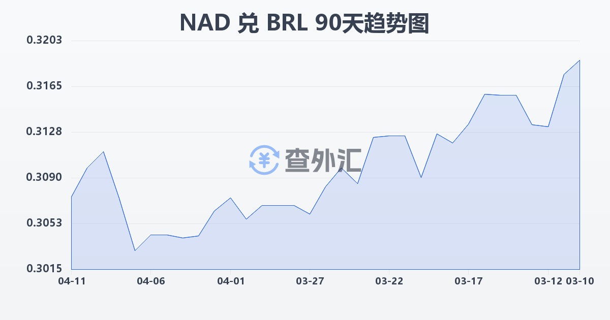 纳米比亚元兑巴西雷亚尔(NAD/BRL)近90天汇率走势图