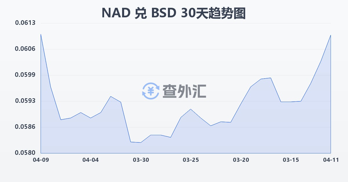 纳米比亚元兑巴哈马元(NAD/BSD)近30天汇率走势图