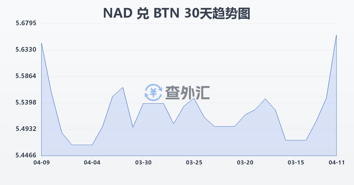 纳米比亚元兑不丹努尔特鲁姆(NAD/BTN)近30天汇率走势图