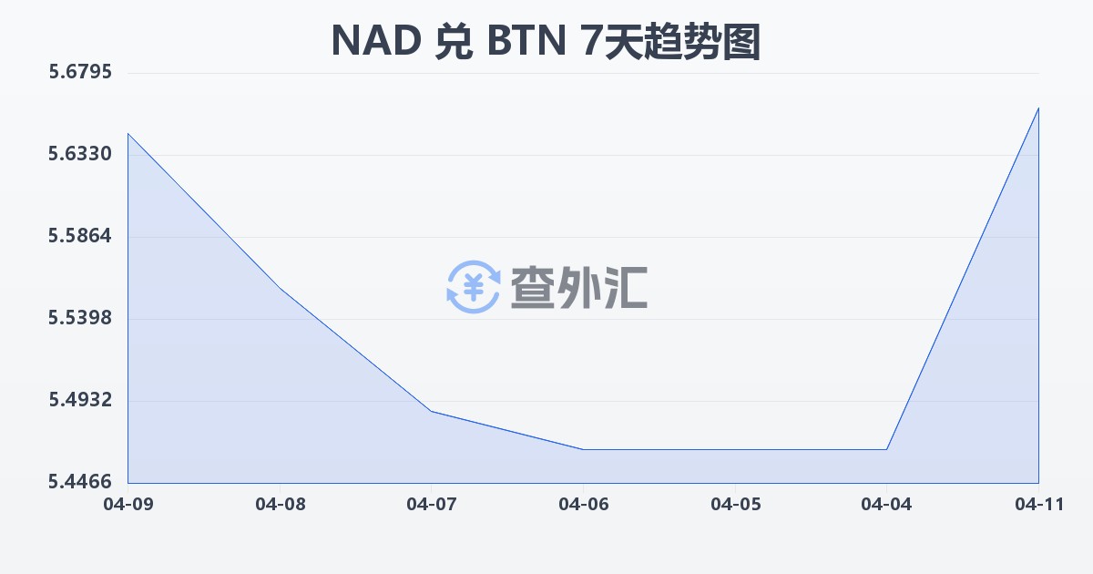 纳米比亚元兑不丹努尔特鲁姆(NAD/BTN)近7天汇率走势图