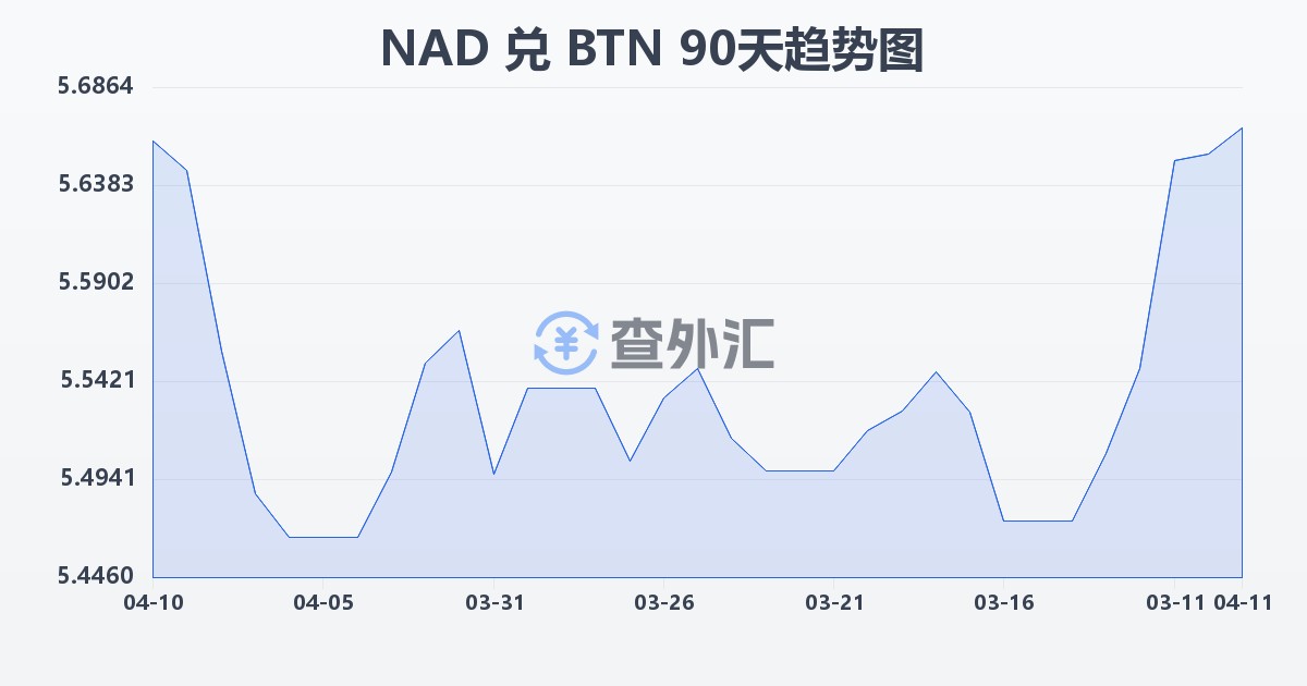 纳米比亚元兑不丹努尔特鲁姆(NAD/BTN)近90天汇率走势图