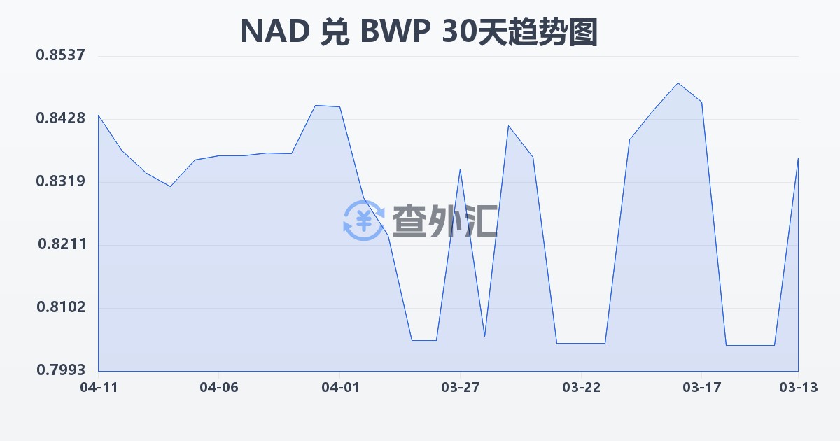 纳米比亚元兑博茨瓦纳普拉(NAD/BWP)近30天汇率走势图