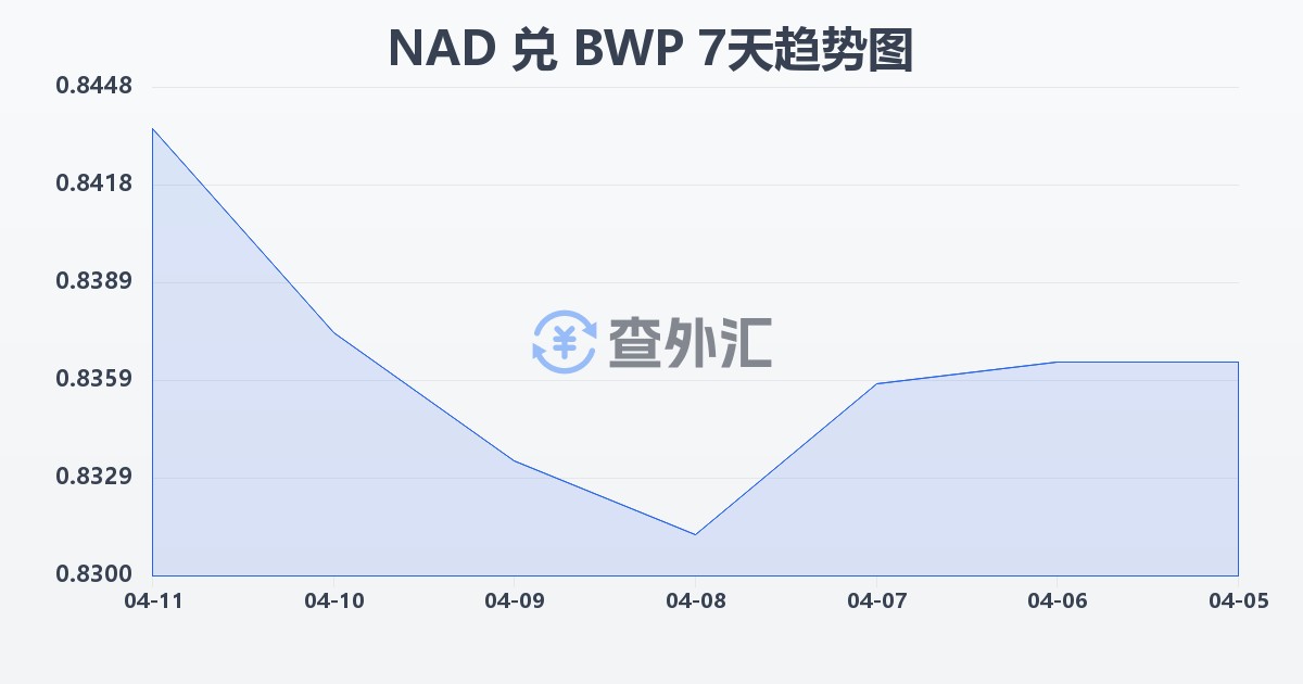 纳米比亚元兑博茨瓦纳普拉(NAD/BWP)近7天汇率走势图