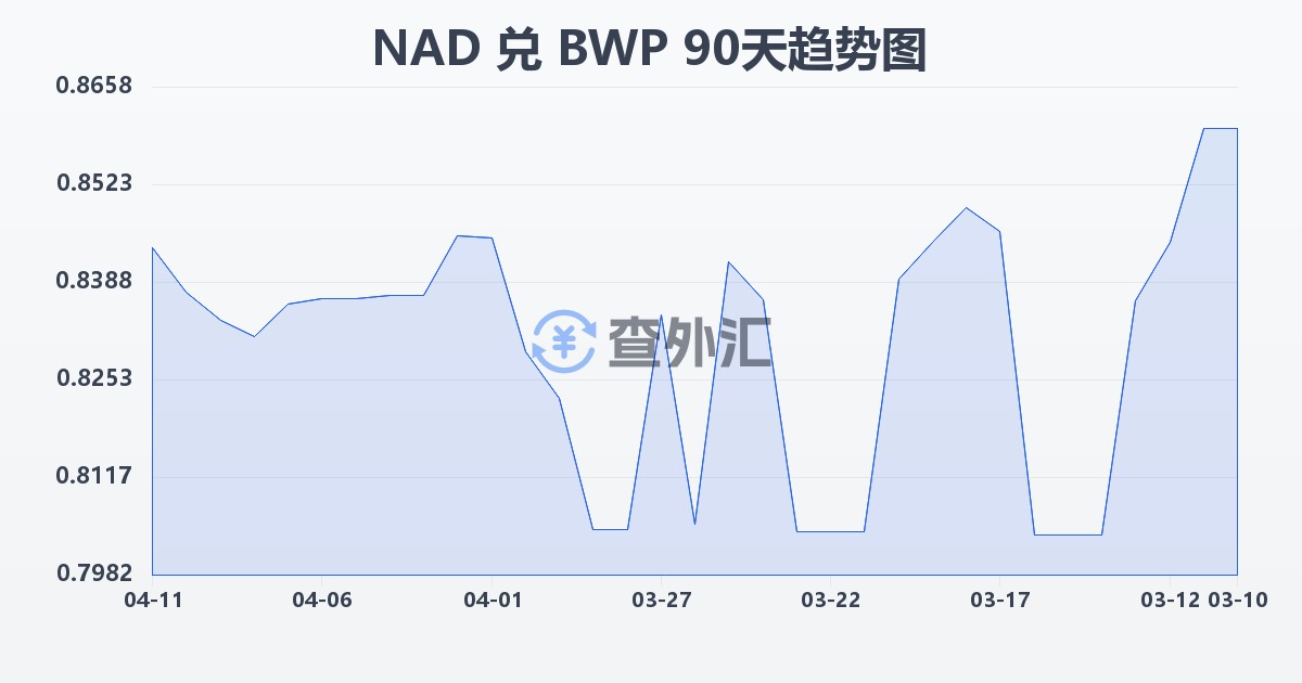 纳米比亚元兑博茨瓦纳普拉(NAD/BWP)近90天汇率走势图