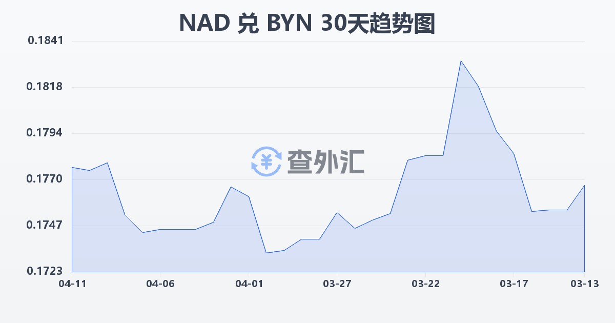 纳米比亚元兑白俄罗斯卢布(NAD/BYN)近30天汇率走势图