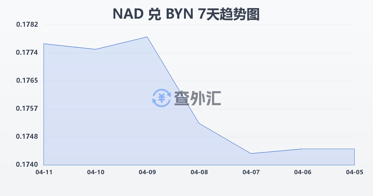 纳米比亚元兑白俄罗斯卢布(NAD/BYN)近7天汇率走势图