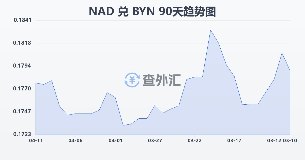 纳米比亚元兑白俄罗斯卢布(NAD/BYN)近90天汇率走势图