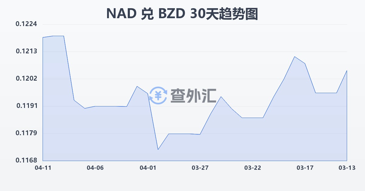 纳米比亚元兑伯利兹元(NAD/BZD)近30天汇率走势图