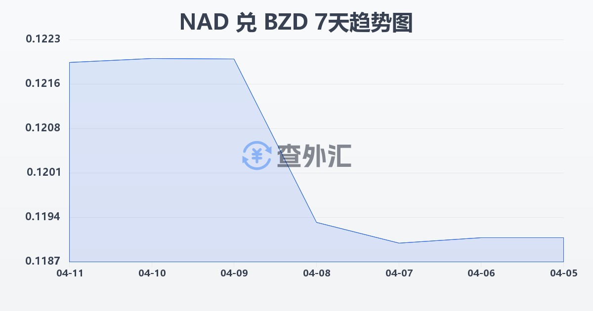 纳米比亚元兑伯利兹元(NAD/BZD)近7天汇率走势图