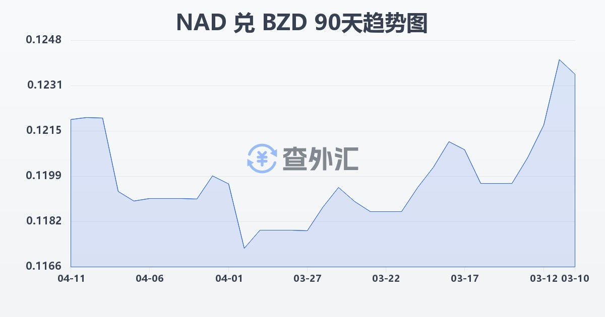 纳米比亚元兑伯利兹元(NAD/BZD)近90天汇率走势图