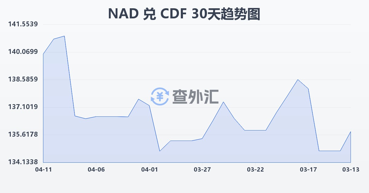 纳米比亚元兑刚果法郎(NAD/CDF)近30天汇率走势图